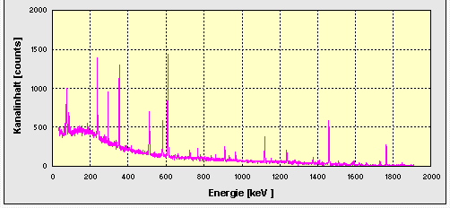 Gammaspektrometrie