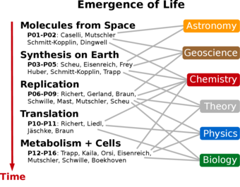 Ursprung des Lebens: Ein interdisziplinärer Ansatz