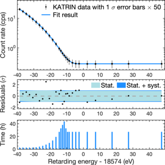 Electron energy spectrum of tritium scanning from which the neutrino mass is derived.