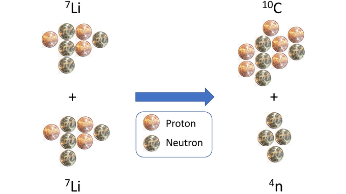 A lithium-7 target was bombarded with lithium-7 atomic nuclei, resulting in  carbon-10 and the sought-after tetra-neutron